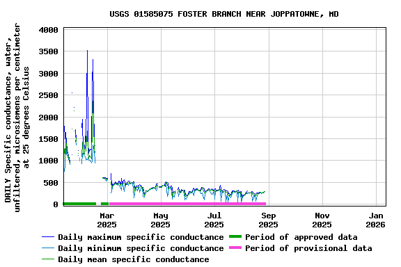 Graph of DAILY Specific conductance, water, unfiltered, microsiemens per centimeter at 25 degrees Celsius