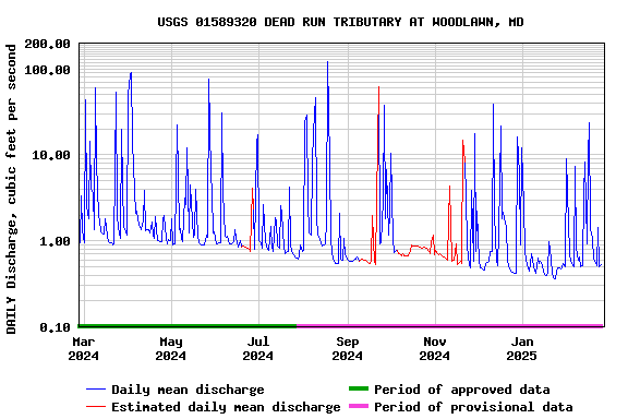 Graph of DAILY Discharge, cubic feet per second