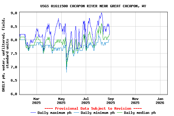 Graph of DAILY pH, water, unfiltered, field, standard units