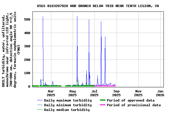 Graph of DAILY Turbidity, water, unfiltered, monochrome near infra-red LED light, 780-900 nm, detection angle 90 +-2.5 degrees, formazin nephelometric units (FNU)