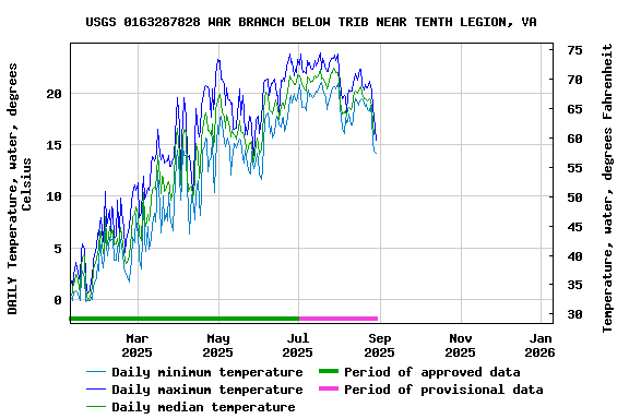 Graph of DAILY Temperature, water, degrees Celsius