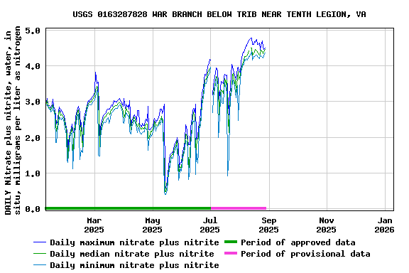 Graph of DAILY Nitrate plus nitrite, water, in situ, milligrams per liter as nitrogen