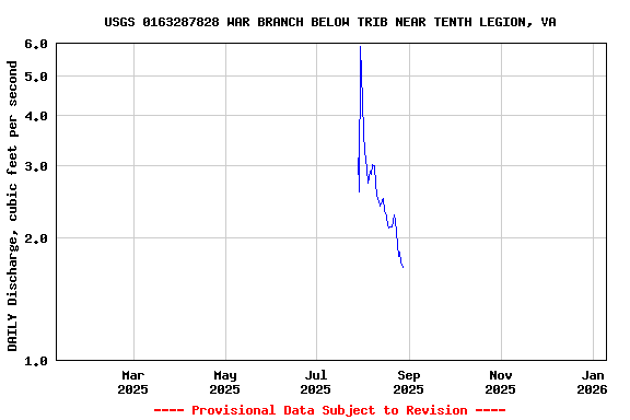 Graph of DAILY Discharge, cubic feet per second