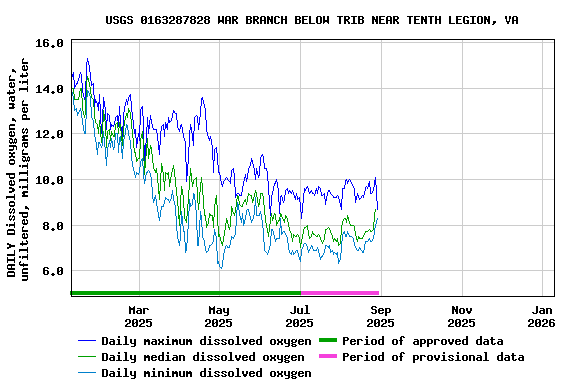 Graph of DAILY Dissolved oxygen, water, unfiltered, milligrams per liter