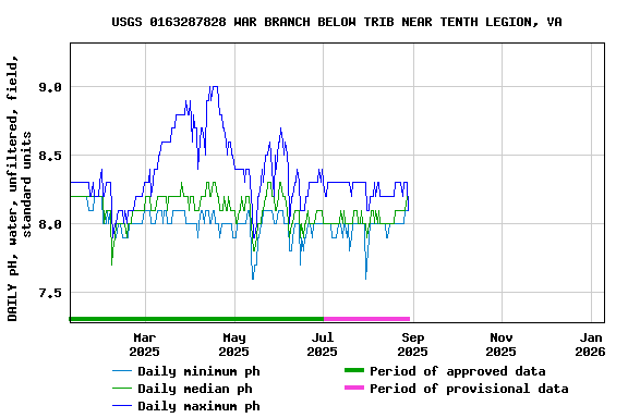 Graph of DAILY pH, water, unfiltered, field, standard units