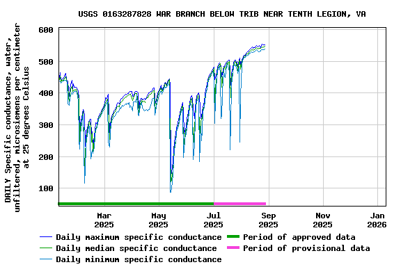 Graph of DAILY Specific conductance, water, unfiltered, microsiemens per centimeter at 25 degrees Celsius