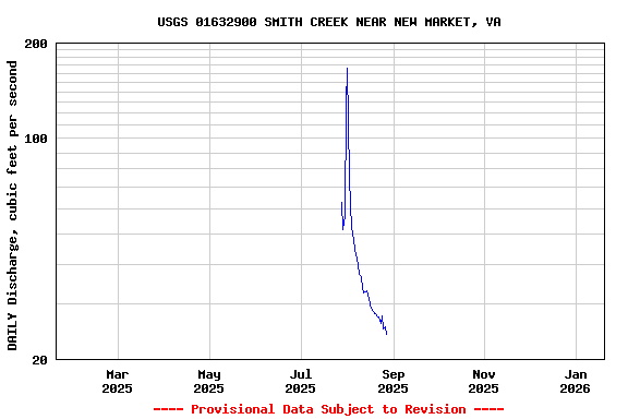 Graph of DAILY Discharge, cubic feet per second