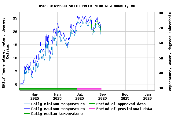 Graph of DAILY Temperature, water, degrees Celsius