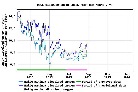 Graph of DAILY Dissolved oxygen, water, unfiltered, milligrams per liter