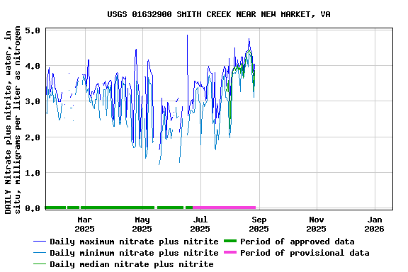Graph of DAILY Nitrate plus nitrite, water, in situ, milligrams per liter as nitrogen