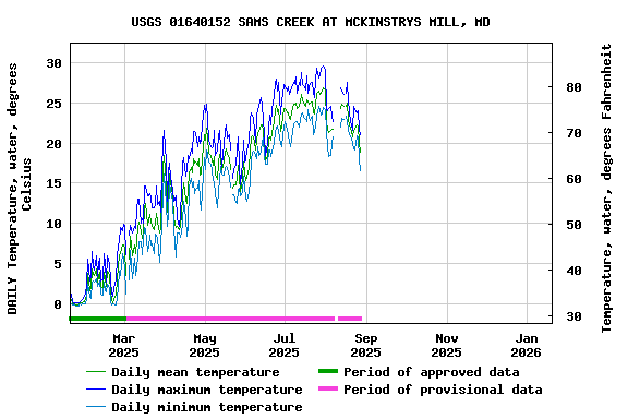 Graph of DAILY Temperature, water, degrees Celsius