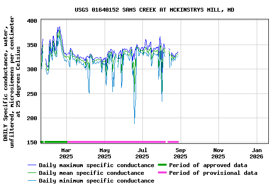 Graph of DAILY Specific conductance, water, unfiltered, microsiemens per centimeter at 25 degrees Celsius
