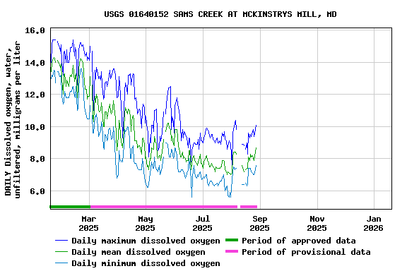 Graph of DAILY Dissolved oxygen, water, unfiltered, milligrams per liter