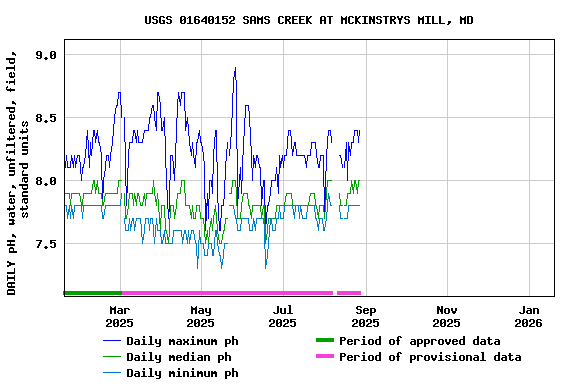 Graph of DAILY pH, water, unfiltered, field, standard units