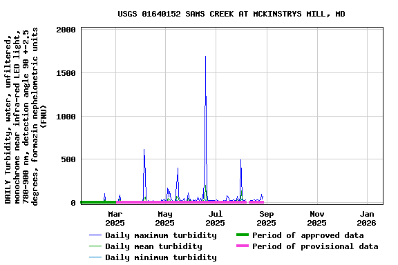Graph of DAILY Turbidity, water, unfiltered, monochrome near infra-red LED light, 780-900 nm, detection angle 90 +-2.5 degrees, formazin nephelometric units (FNU)