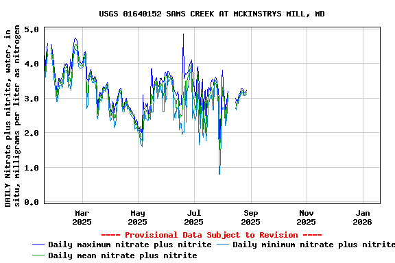 Graph of DAILY Nitrate plus nitrite, water, in situ, milligrams per liter as nitrogen
