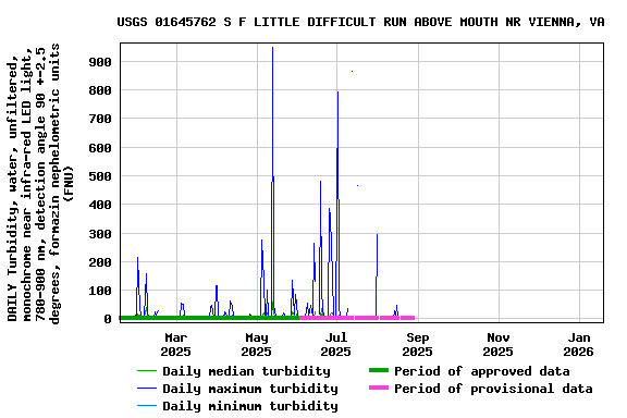 Graph of DAILY Turbidity, water, unfiltered, monochrome near infra-red LED light, 780-900 nm, detection angle 90 +-2.5 degrees, formazin nephelometric units (FNU)