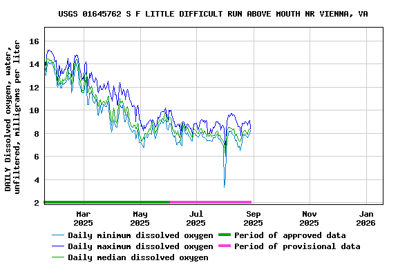 Graph of DAILY Dissolved oxygen, water, unfiltered, milligrams per liter