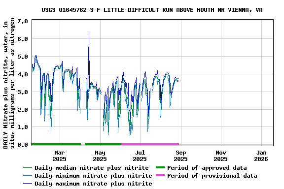 Graph of DAILY Nitrate plus nitrite, water, in situ, milligrams per liter as nitrogen