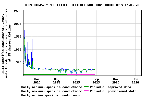Graph of DAILY Specific conductance, water, unfiltered, microsiemens per centimeter at 25 degrees Celsius
