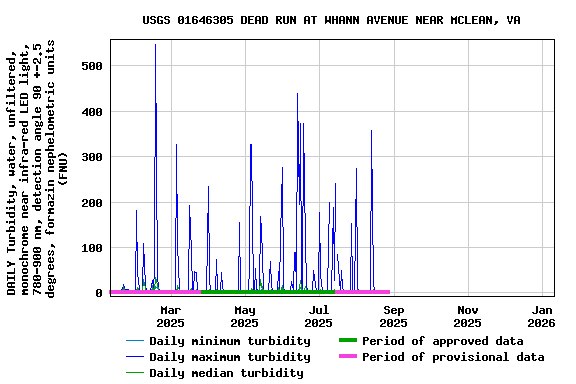 Graph of DAILY Turbidity, water, unfiltered, monochrome near infra-red LED light, 780-900 nm, detection angle 90 +-2.5 degrees, formazin nephelometric units (FNU)