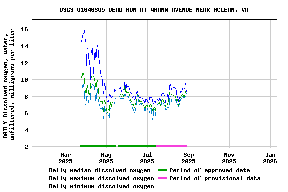 Graph of DAILY Dissolved oxygen, water, unfiltered, milligrams per liter