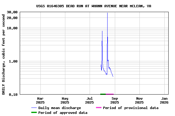 Graph of DAILY Discharge, cubic feet per second