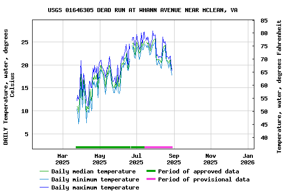 Graph of DAILY Temperature, water, degrees Celsius