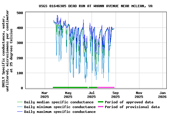 Graph of DAILY Specific conductance, water, unfiltered, microsiemens per centimeter at 25 degrees Celsius