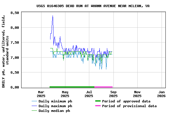 Graph of DAILY pH, water, unfiltered, field, standard units