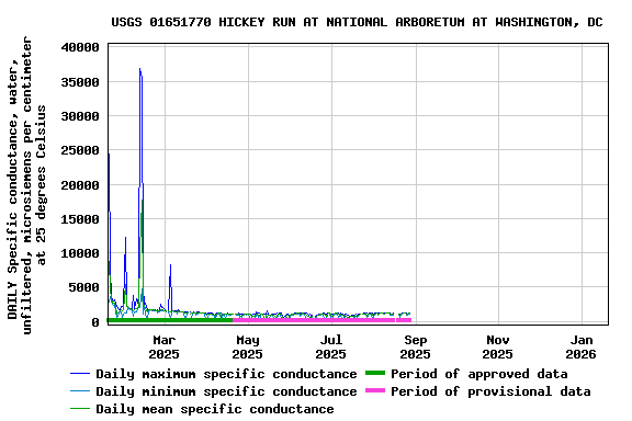 Graph of DAILY Specific conductance, water, unfiltered, microsiemens per centimeter at 25 degrees Celsius