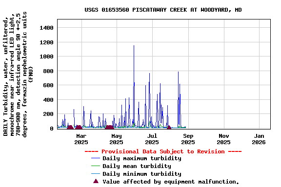 Graph of DAILY Turbidity, water, unfiltered, monochrome near infra-red LED light, 780-900 nm, detection angle 90 +-2.5 degrees, formazin nephelometric units (FNU)