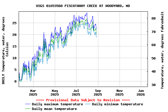 Graph of DAILY Temperature, water, degrees Celsius