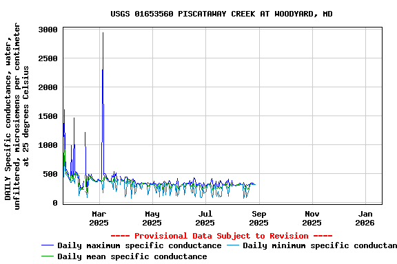 Graph of DAILY Specific conductance, water, unfiltered, microsiemens per centimeter at 25 degrees Celsius