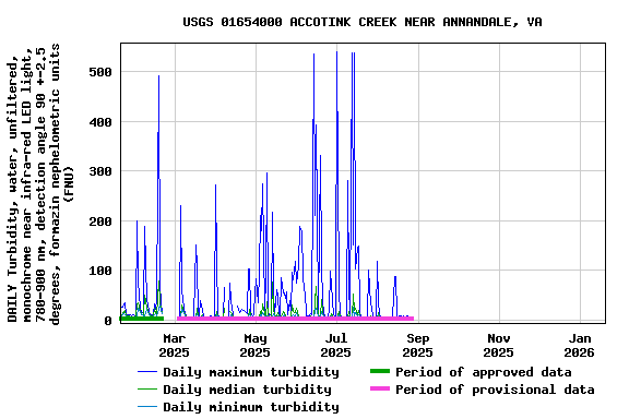 Graph of DAILY Turbidity, water, unfiltered, monochrome near infra-red LED light, 780-900 nm, detection angle 90 +-2.5 degrees, formazin nephelometric units (FNU)