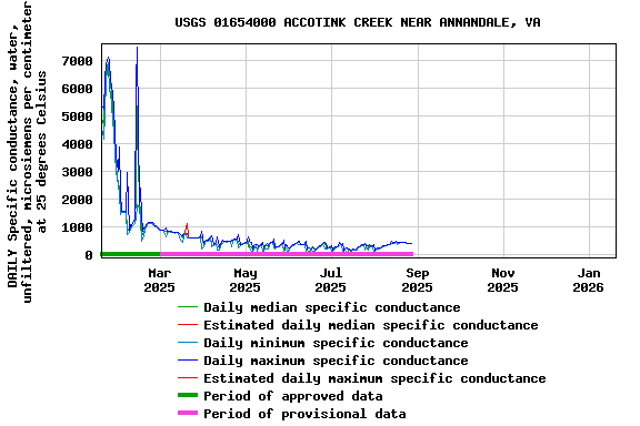 Graph of DAILY Specific conductance, water, unfiltered, microsiemens per centimeter at 25 degrees Celsius