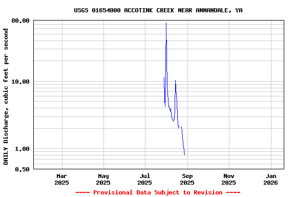 Graph of DAILY Discharge, cubic feet per second