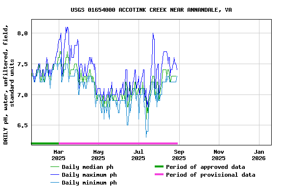 Graph of DAILY pH, water, unfiltered, field, standard units