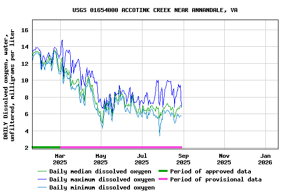 Graph of DAILY Dissolved oxygen, water, unfiltered, milligrams per liter