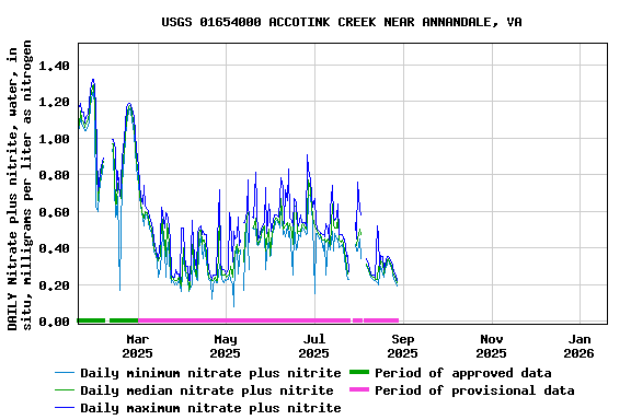 Graph of DAILY Nitrate plus nitrite, water, in situ, milligrams per liter as nitrogen