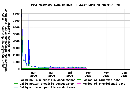 Graph of DAILY Specific conductance, water, unfiltered, microsiemens per centimeter at 25 degrees Celsius