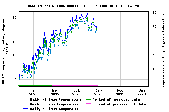 Graph of DAILY Temperature, water, degrees Celsius
