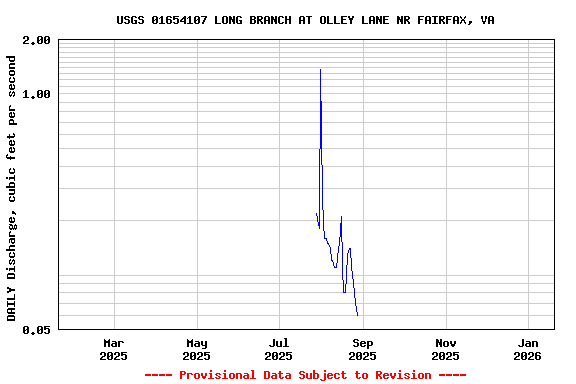 Graph of DAILY Discharge, cubic feet per second