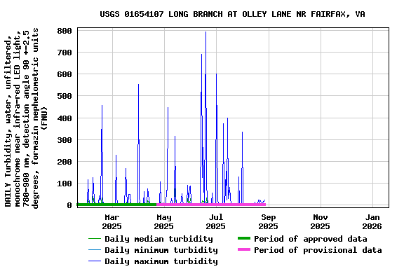 Graph of DAILY Turbidity, water, unfiltered, monochrome near infra-red LED light, 780-900 nm, detection angle 90 +-2.5 degrees, formazin nephelometric units (FNU)
