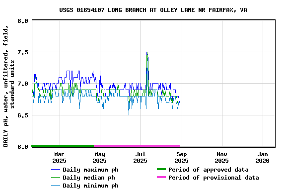 Graph of DAILY pH, water, unfiltered, field, standard units