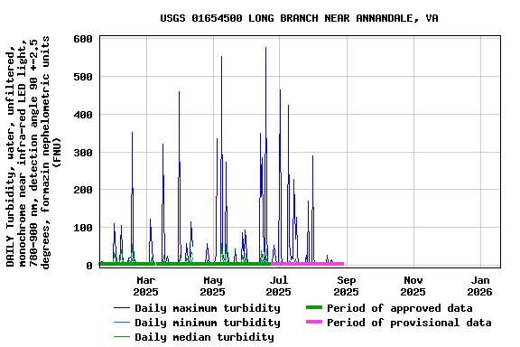Graph of DAILY Turbidity, water, unfiltered, monochrome near infra-red LED light, 780-900 nm, detection angle 90 +-2.5 degrees, formazin nephelometric units (FNU)