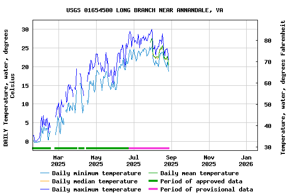 Graph of DAILY Temperature, water, degrees Celsius