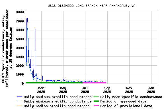 Graph of DAILY Specific conductance, water, unfiltered, microsiemens per centimeter at 25 degrees Celsius