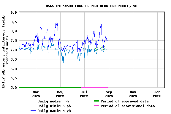Graph of DAILY pH, water, unfiltered, field, standard units