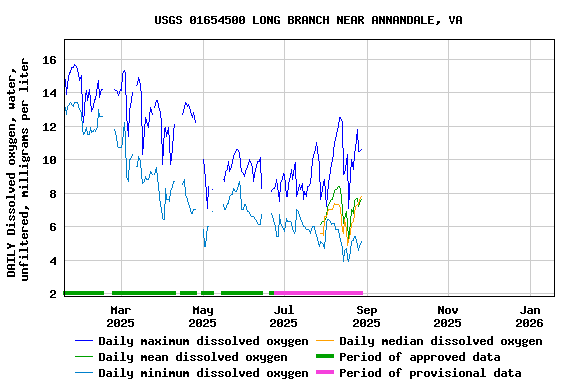 Graph of DAILY Dissolved oxygen, water, unfiltered, milligrams per liter